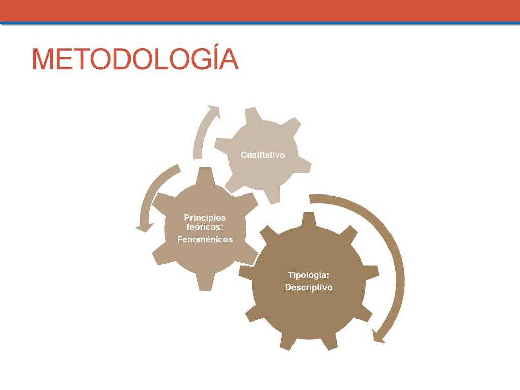 METODOLOGÍA Cualitativo Principios teóricos: Fenoménicos Tipología: