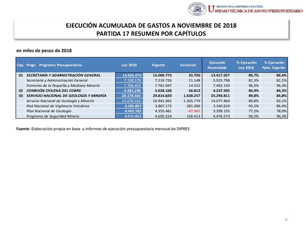 EJECUCIÓN ACUMULADA DE GASTOS A NOVIEMBRE DE 2018 PARTIDA 17 RESUMEN POR CAPÍTULOS