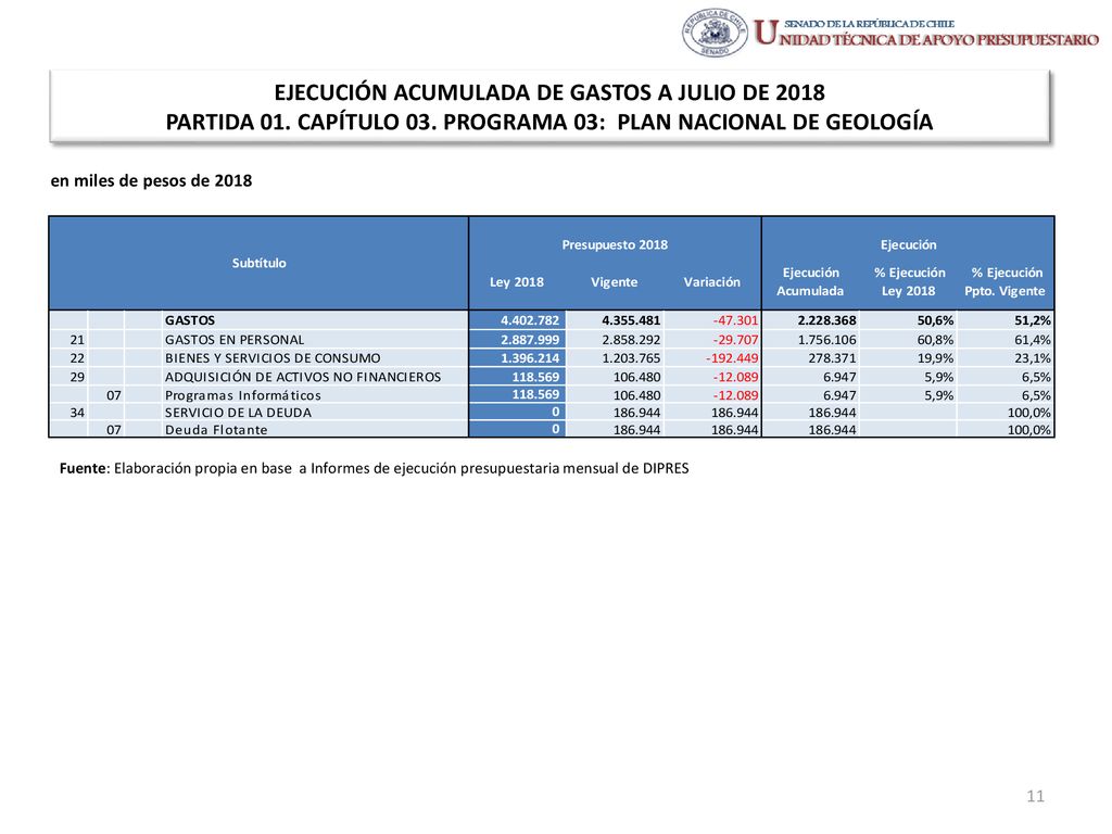EJECUCIÓN ACUMULADA DE GASTOS A JULIO DE 2018 PARTIDA 01. CAPÍTULO 03