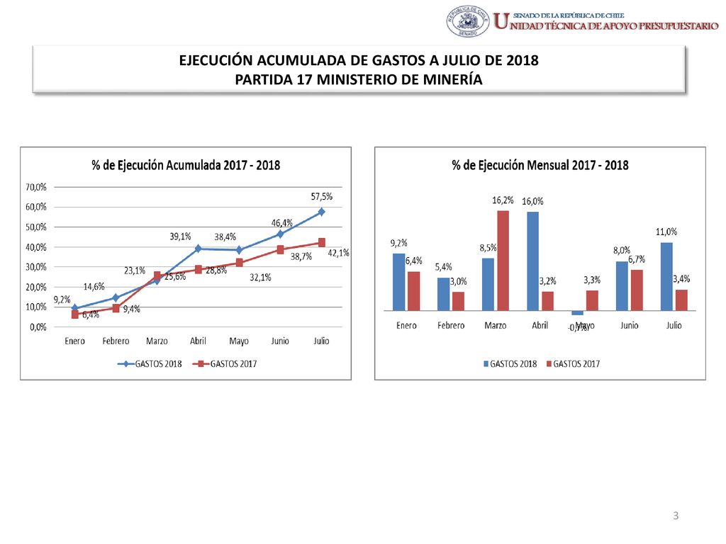 EJECUCIÓN ACUMULADA DE GASTOS A JULIO DE 2018 PARTIDA 17 MINISTERIO DE MINERÍA