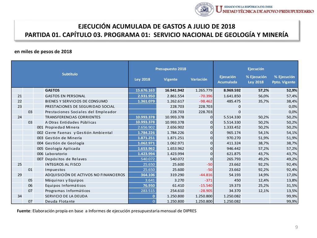 EJECUCIÓN ACUMULADA DE GASTOS A JULIO DE 2018 PARTIDA 01. CAPÍTULO 03