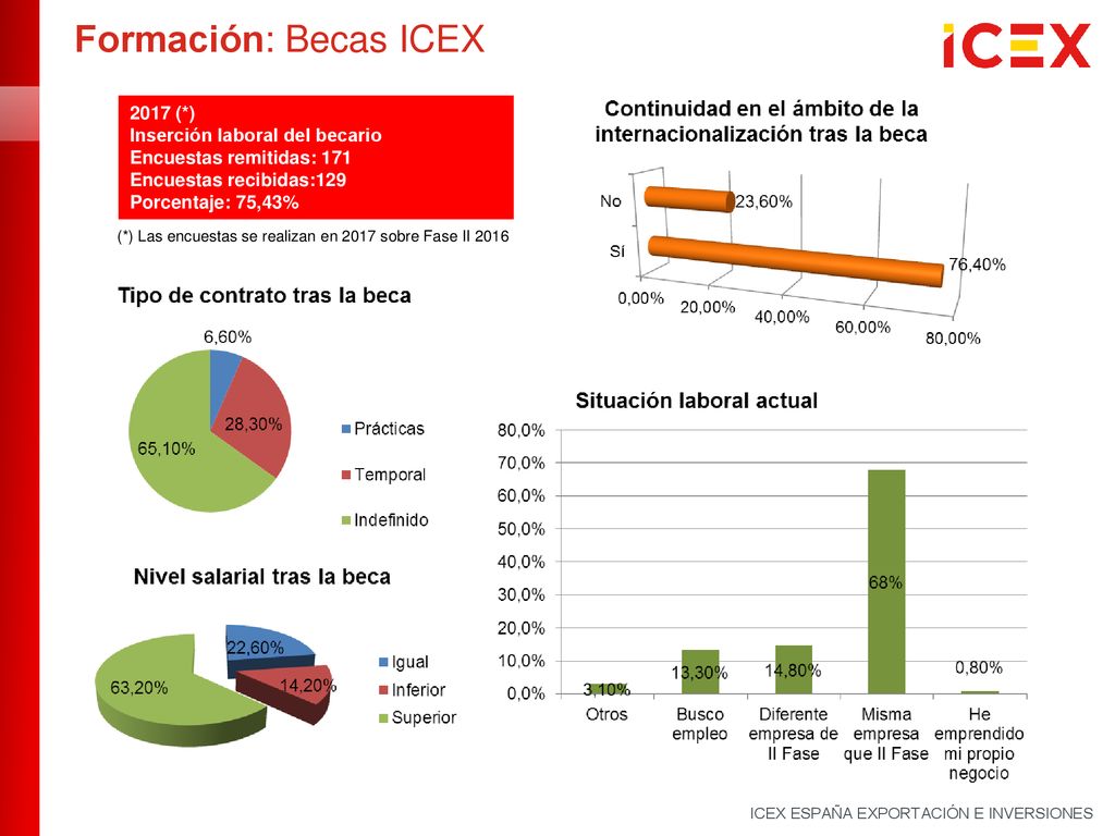 Formación: Becas ICEX 2017 (*) Inserción laboral del becario