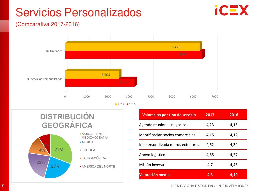 Valoración por tipo de servicio