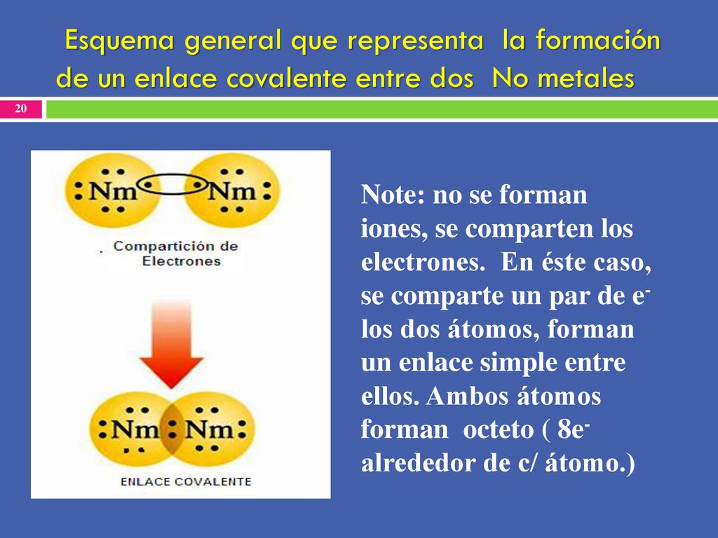 Esquema general que representa la formación de un enlace covalente entre dos No metales