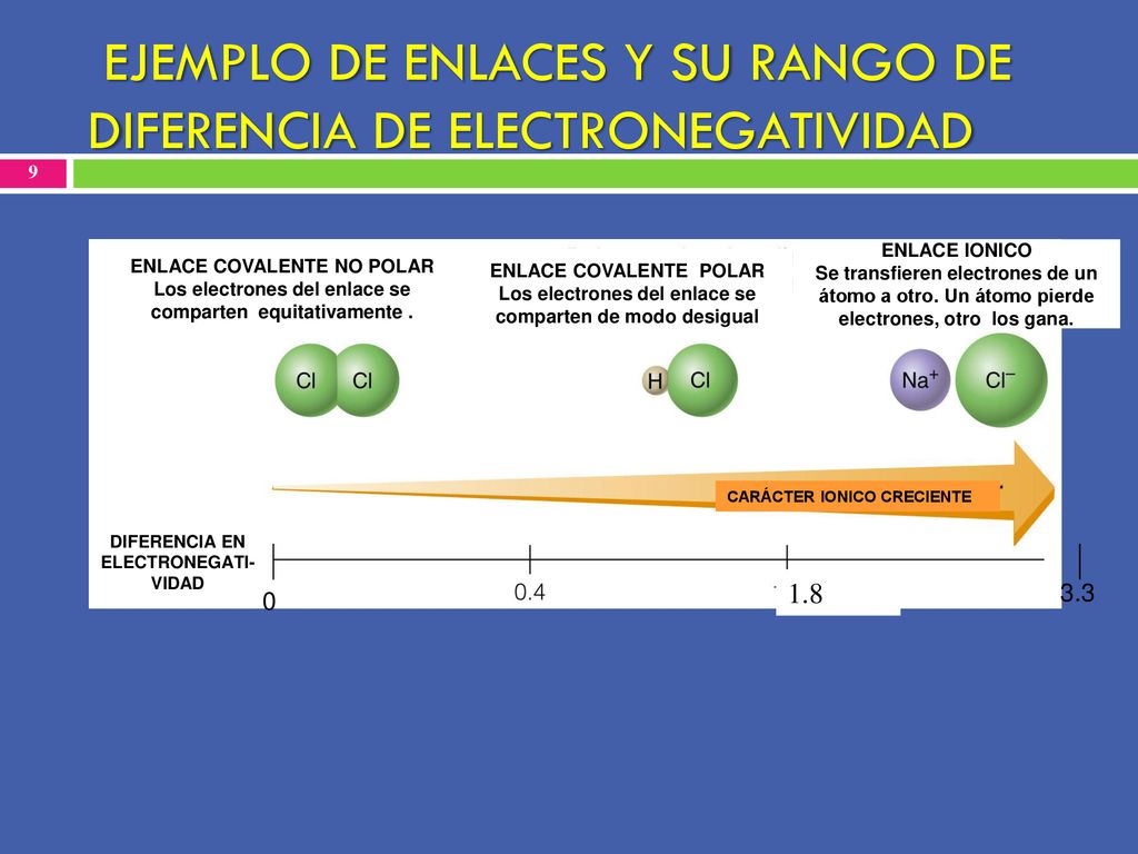 EJEMPLO DE ENLACES Y SU RANGO DE DIFERENCIA DE ELECTRONEGATIVIDAD