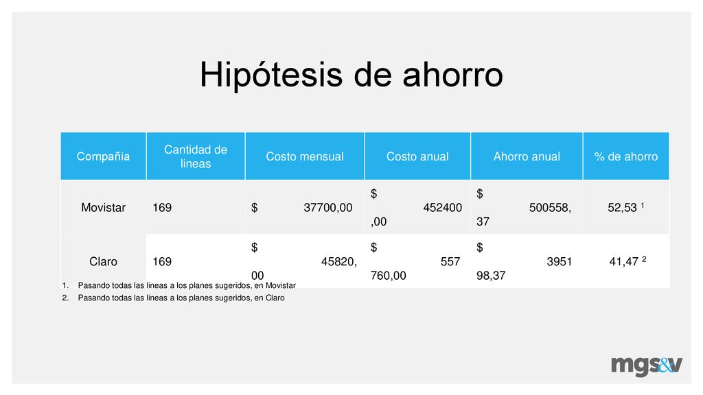 Hipótesis de ahorro Compañia Cantidad de lineas Costo mensual