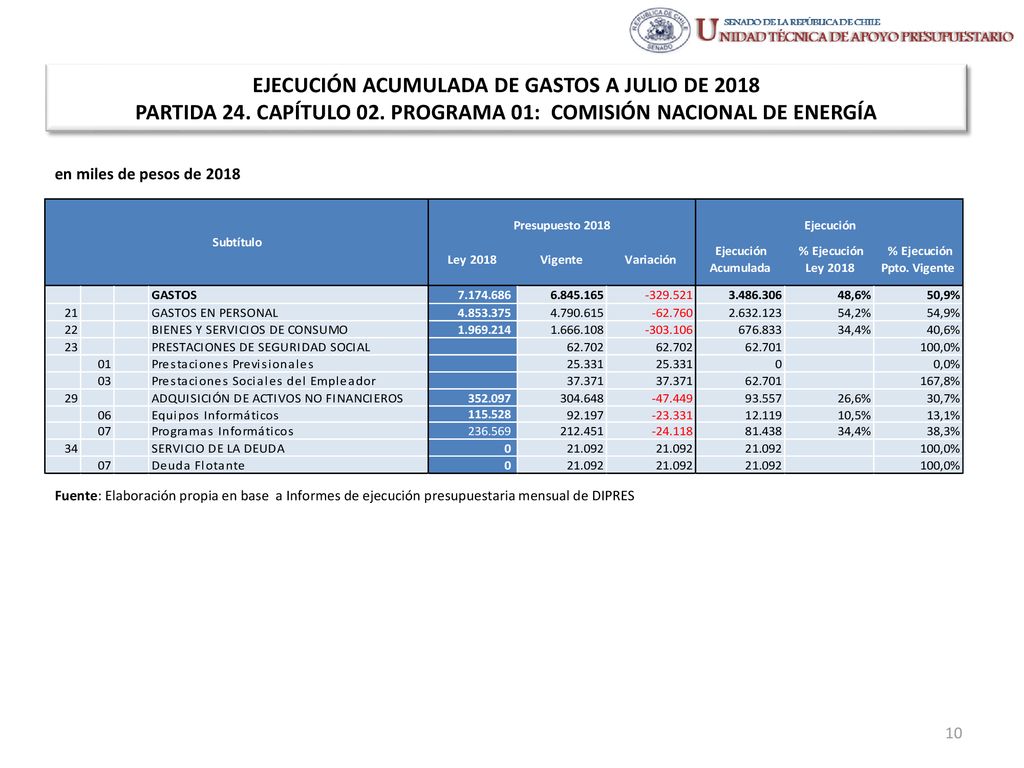EJECUCIÓN ACUMULADA DE GASTOS A JULIO DE 2018 PARTIDA 24. CAPÍTULO 02