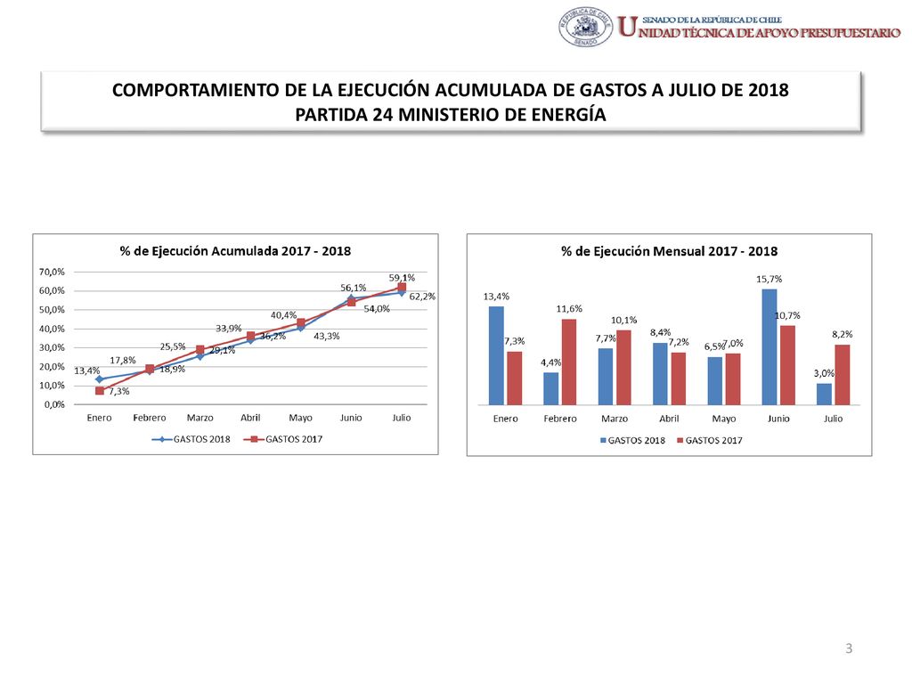 COMPORTAMIENTO DE LA EJECUCIÓN ACUMULADA DE GASTOS A JULIO DE 2018 PARTIDA 24 MINISTERIO DE ENERGÍA