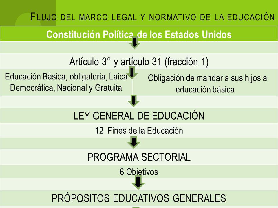 Flujo del marco legal y normativo de la educación