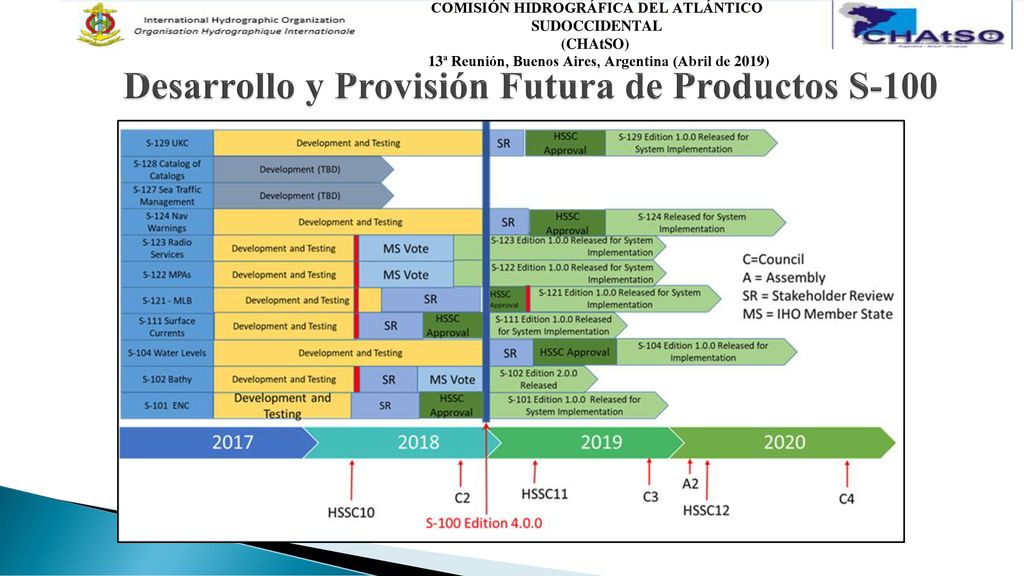 Desarrollo y Provisión Futura de Productos S-100