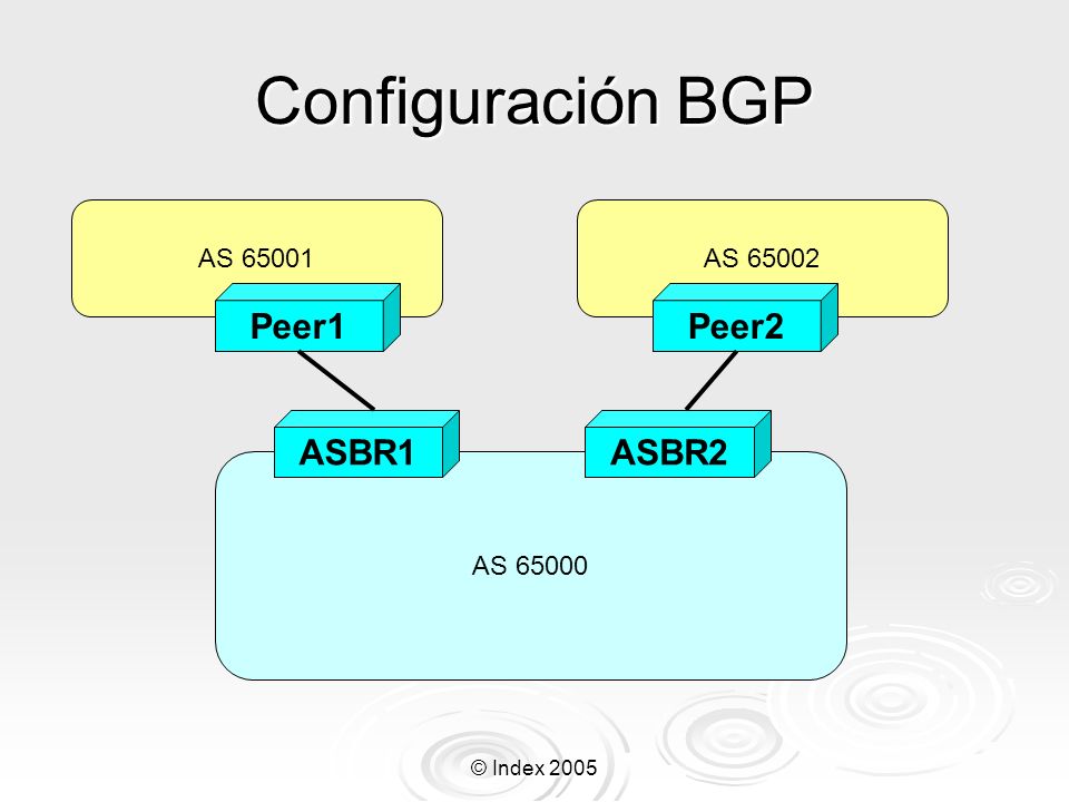 Configuración BGP Peer1 Peer2 ASBR1 ASBR2 AS AS AS 65000