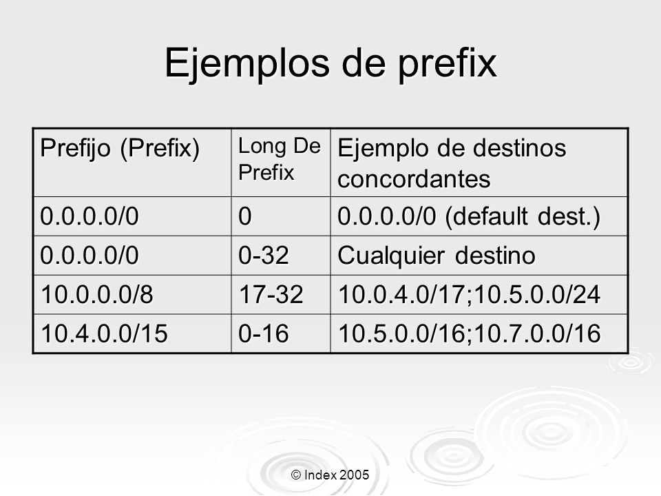 Ejemplos de prefix Prefijo (Prefix) Ejemplo de destinos concordantes