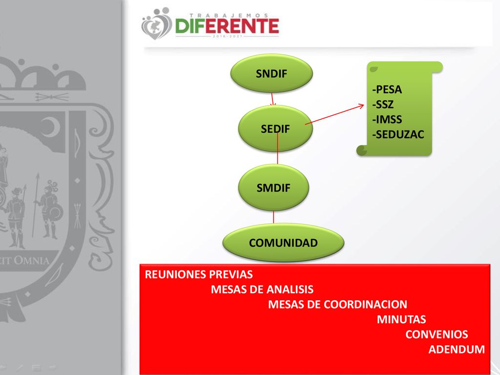 SNDIF -PESA. -SSZ. -IMSS. -SEDUZAC. SEDIF. SMDIF. COMUNIDAD. REUNIONES PREVIAS. MESAS DE ANALISIS.