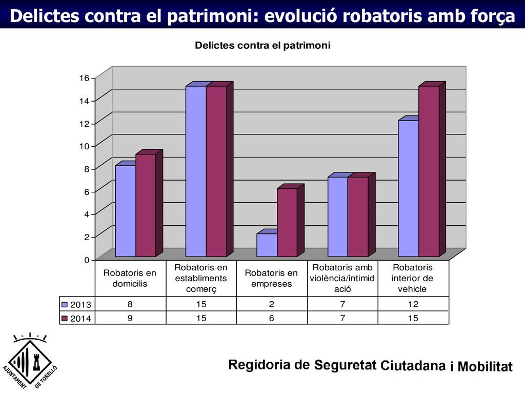 Delictes contra el patrimoni: evolució robatoris amb força