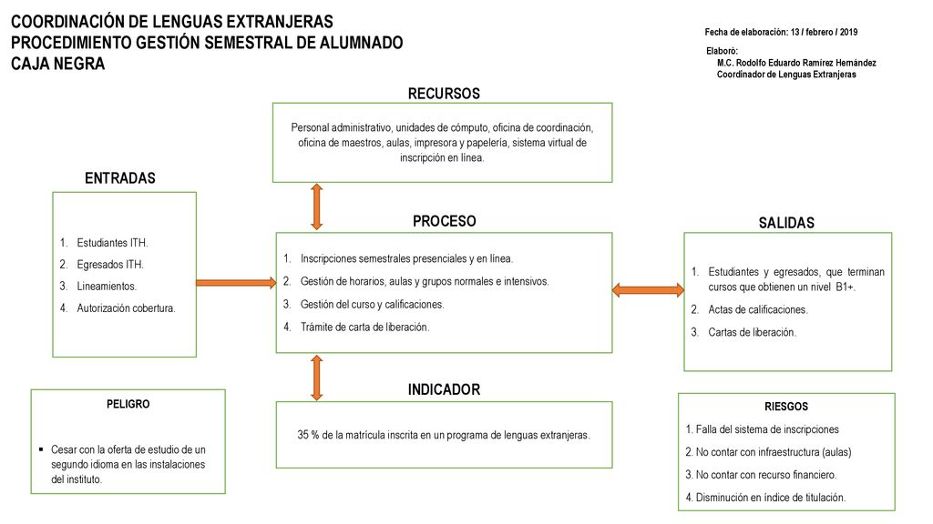 35 % de la matrícula inscrita en un programa de lenguas extranjeras.
