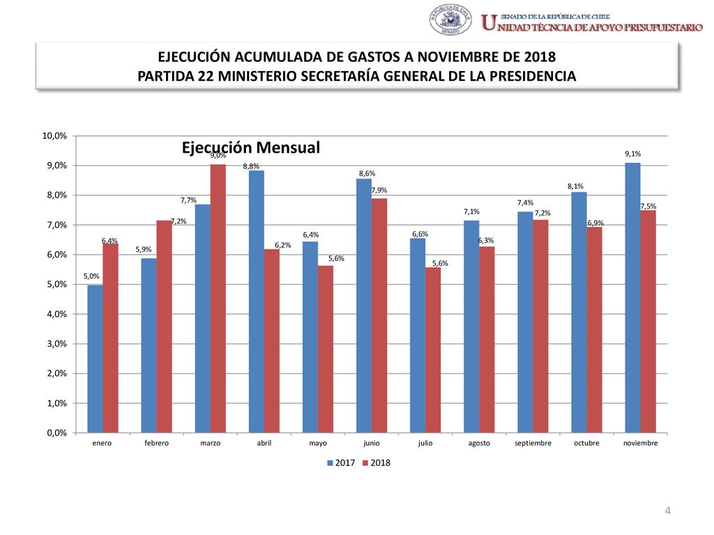 EJECUCIÓN ACUMULADA DE GASTOS A NOVIEMBRE DE 2018 PARTIDA 22 MINISTERIO SECRETARÍA GENERAL DE LA PRESIDENCIA