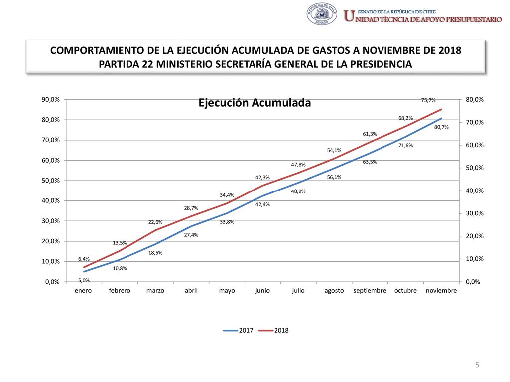 COMPORTAMIENTO DE LA EJECUCIÓN ACUMULADA DE GASTOS A NOVIEMBRE DE 2018 PARTIDA 22 MINISTERIO SECRETARÍA GENERAL DE LA PRESIDENCIA