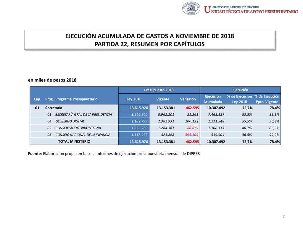 EJECUCIÓN ACUMULADA DE GASTOS A NOVIEMBRE DE 2018 PARTIDA 22, RESUMEN POR CAPÍTULOS