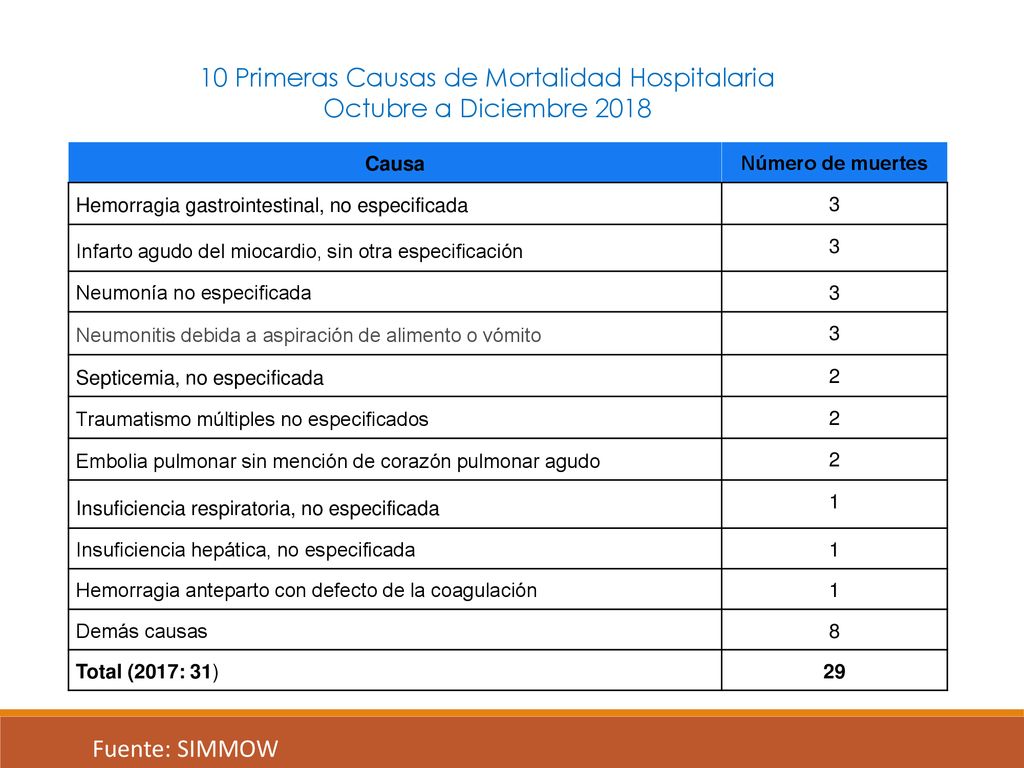 10 Primeras Causas de Mortalidad Hospitalaria Octubre a Diciembre 2018