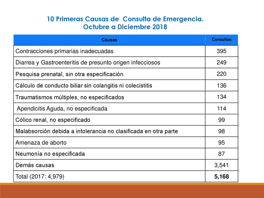 10 Primeras Causas de Consulta de Emergencia. Octubre a Diciembre 2018