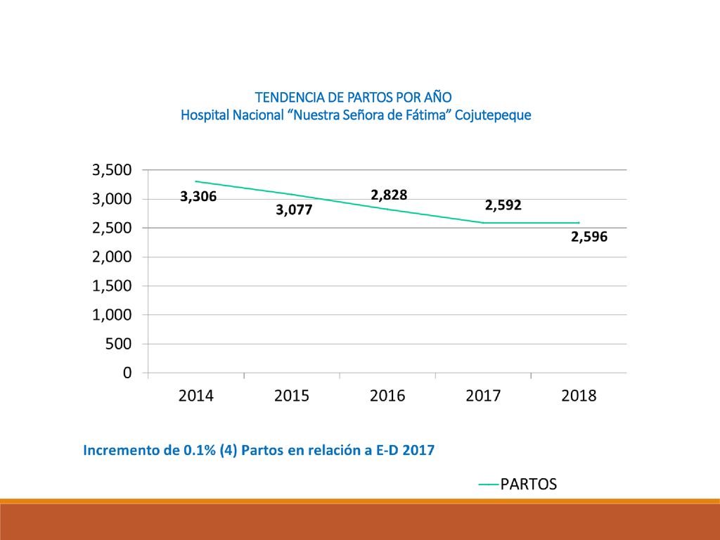 TENDENCIA DE PARTOS POR AÑO Hospital Nacional Nuestra Señora de Fátima Cojutepeque