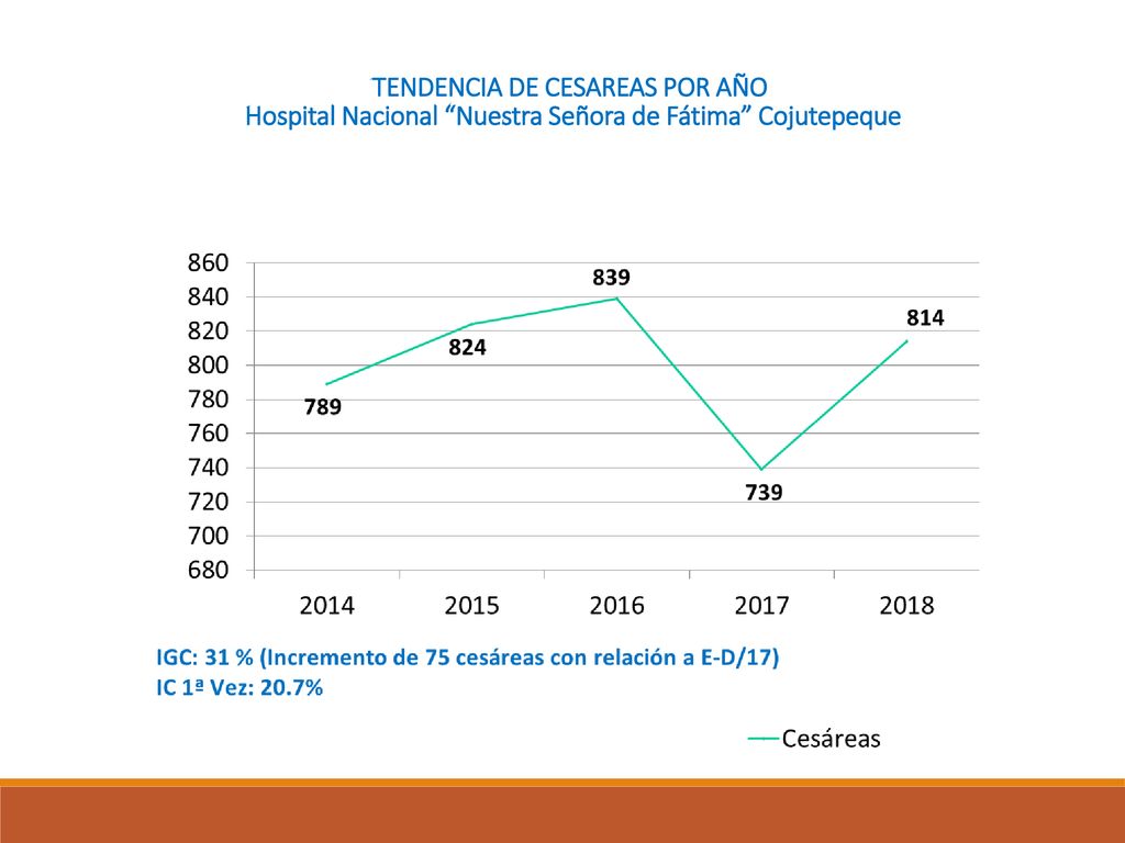 TENDENCIA DE CESAREAS POR AÑO Hospital Nacional Nuestra Señora de Fátima Cojutepeque