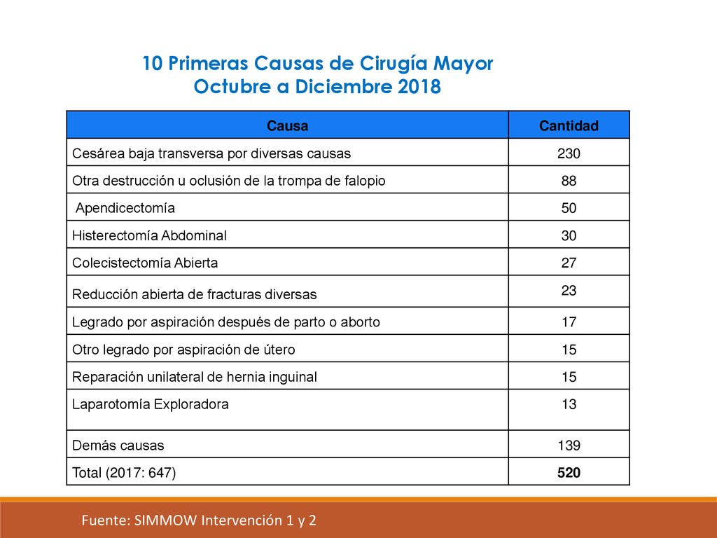 10 Primeras Causas de Cirugía Mayor Octubre a Diciembre 2018