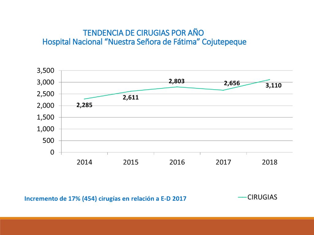 TENDENCIA DE CIRUGIAS POR AÑO Hospital Nacional Nuestra Señora de Fátima Cojutepeque