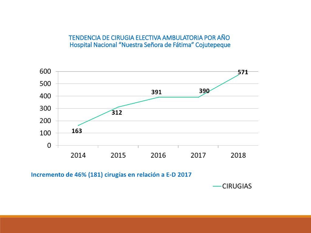 TENDENCIA DE CIRUGIA ELECTIVA AMBULATORIA POR AÑO Hospital Nacional Nuestra Señora de Fátima Cojutepeque