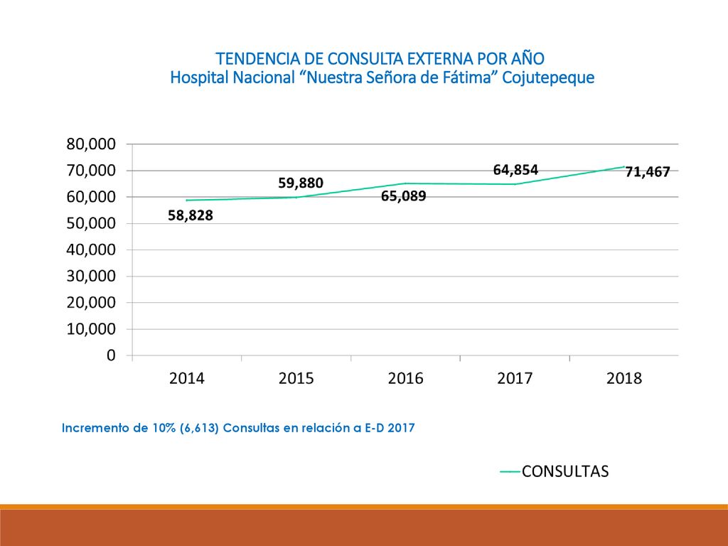 TENDENCIA DE CONSULTA EXTERNA POR AÑO Hospital Nacional Nuestra Señora de Fátima Cojutepeque