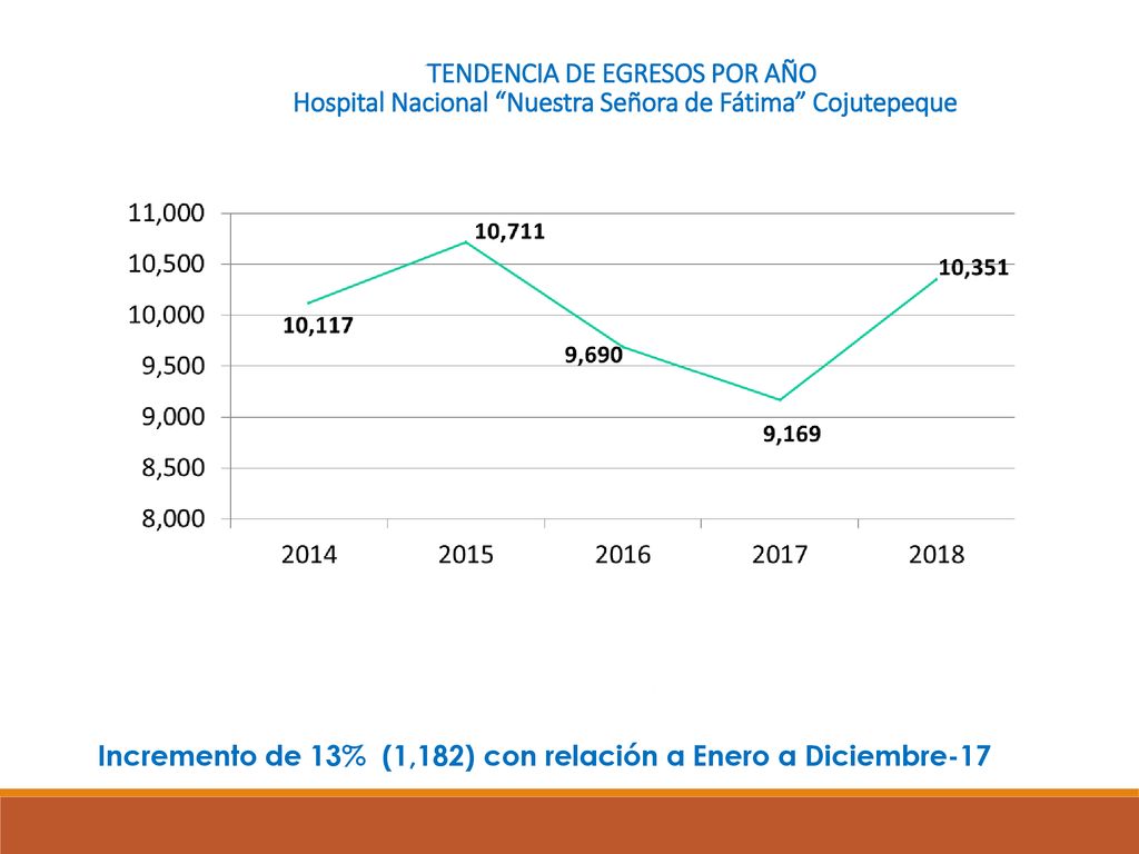 TENDENCIA DE EGRESOS POR AÑO Hospital Nacional Nuestra Señora de Fátima Cojutepeque