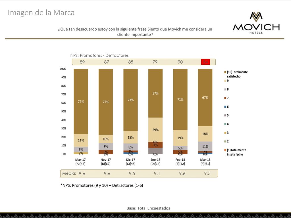 Imagen de la Marca ¿Qué tan desacuerdo estoy con la siguiente frase Siento que Movich me considera un cliente importante