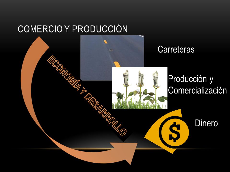 Comercio y producción Carreteras Producción y Comercialización ECONOMÍA Y DESARROLLO Dinero