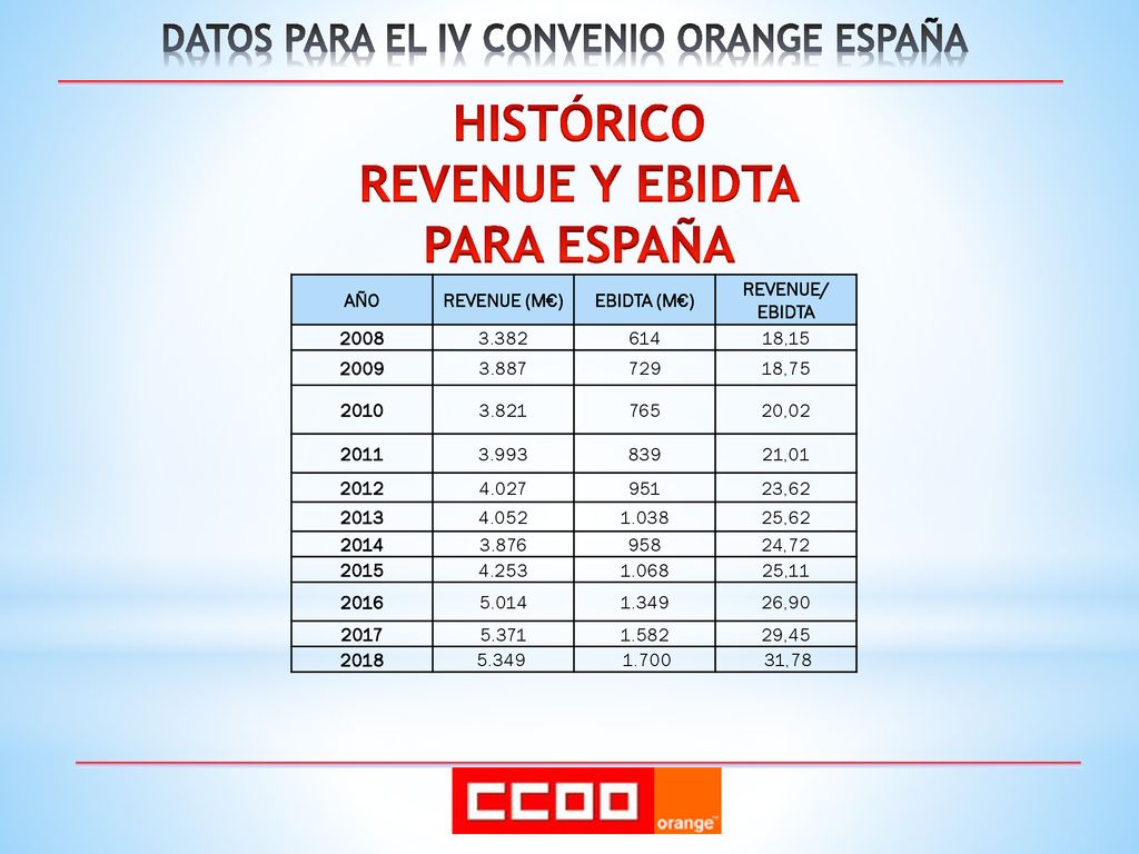 DATOS PARA EL IV CONVENIO ORANGE ESPAÑA HISTÓRICO REVENUE Y EBIDTA
