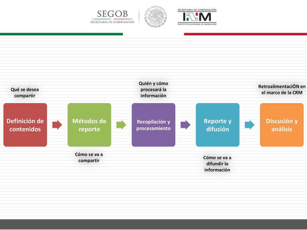 Definición de contenidos Métodos de reporte Reporte y difusión