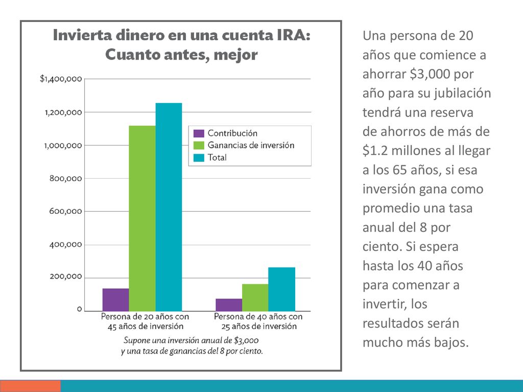 Una persona de 20 años que comience a ahorrar $3,000 por año para su jubilación tendrá una reserva de ahorros de más de $1.2 millones al llegar a los 65 años, si esa inversión gana como promedio una tasa anual del 8 por ciento.