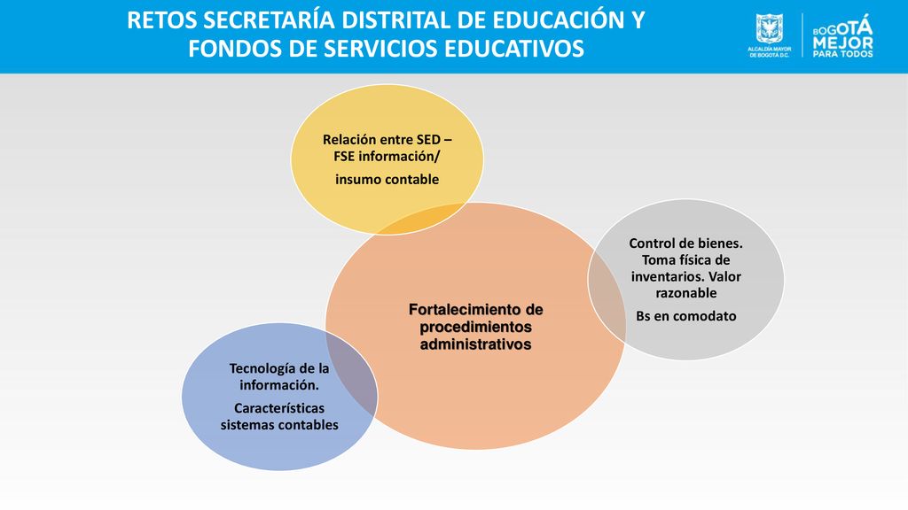 RETOS SECRETARÍA DISTRITAL DE EDUCACIÓN Y FONDOS DE SERVICIOS EDUCATIVOS