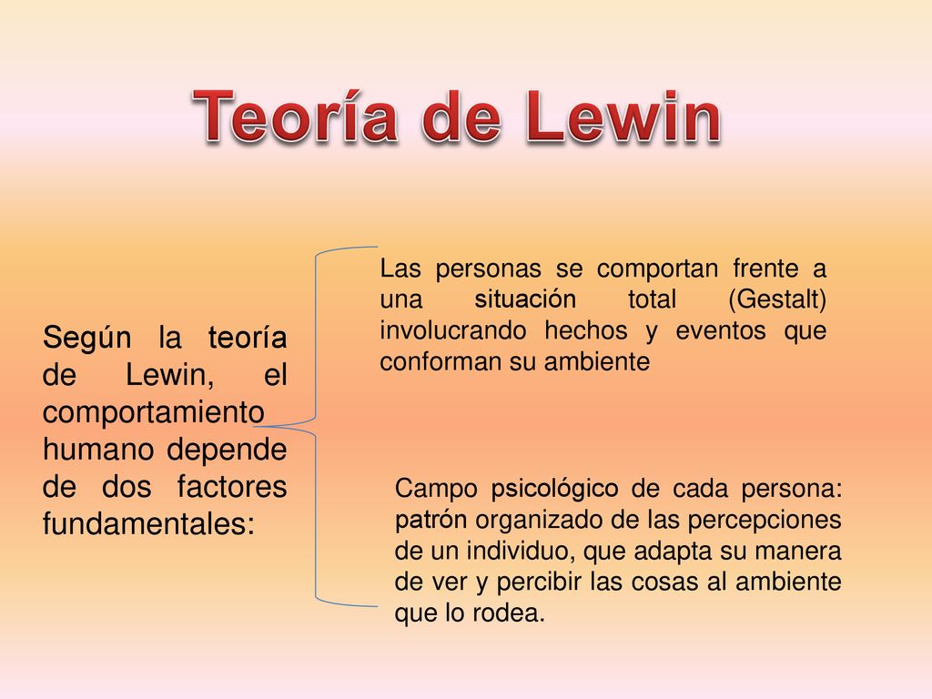 Teoría de Lewin Las personas se comportan frente a una situación total (Gestalt) involucrando hechos y eventos que conforman su ambiente.