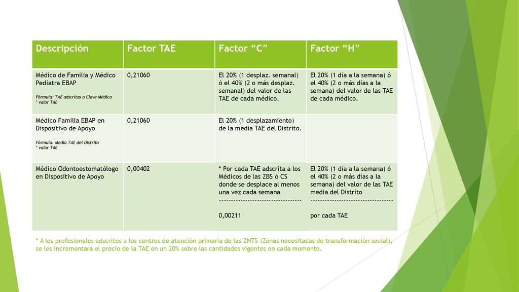 Descripción Factor TAE Factor C Factor H