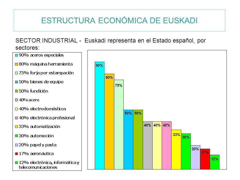 ESTRUCTURA ECONÓMICA DE EUSKADI