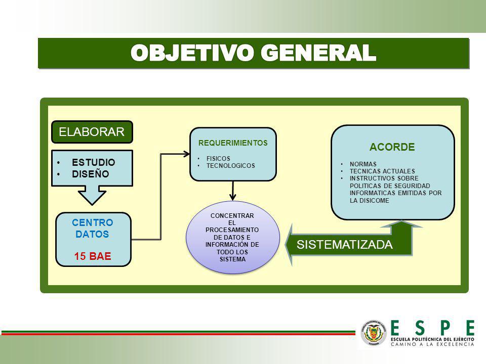 EL PROCESAMIENTO DE DATOS E INFORMACIÓN DE TODO LOS SISTEMA