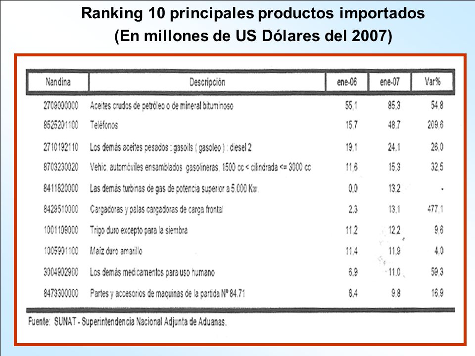 Ranking 10 principales productos importados