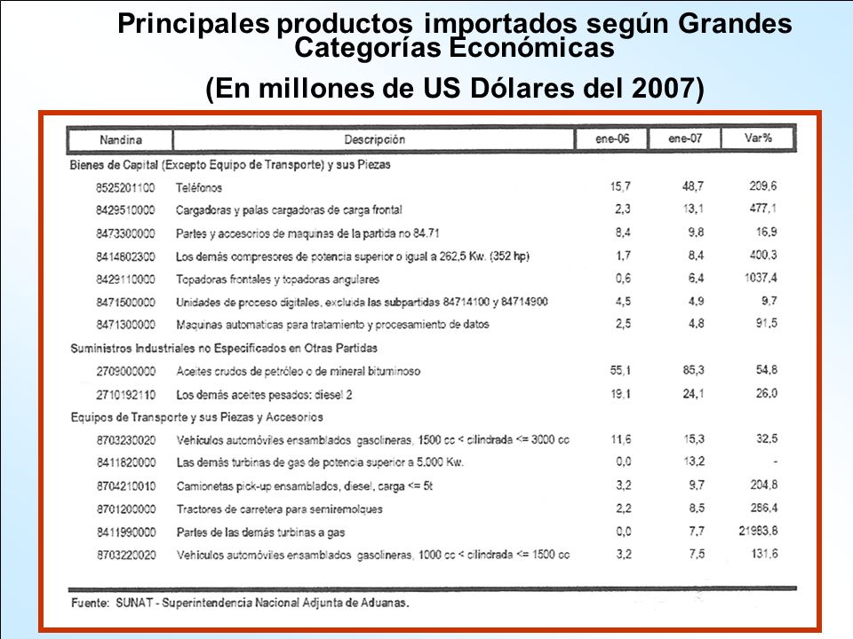 Principales productos importados según Grandes Categorías Económicas
