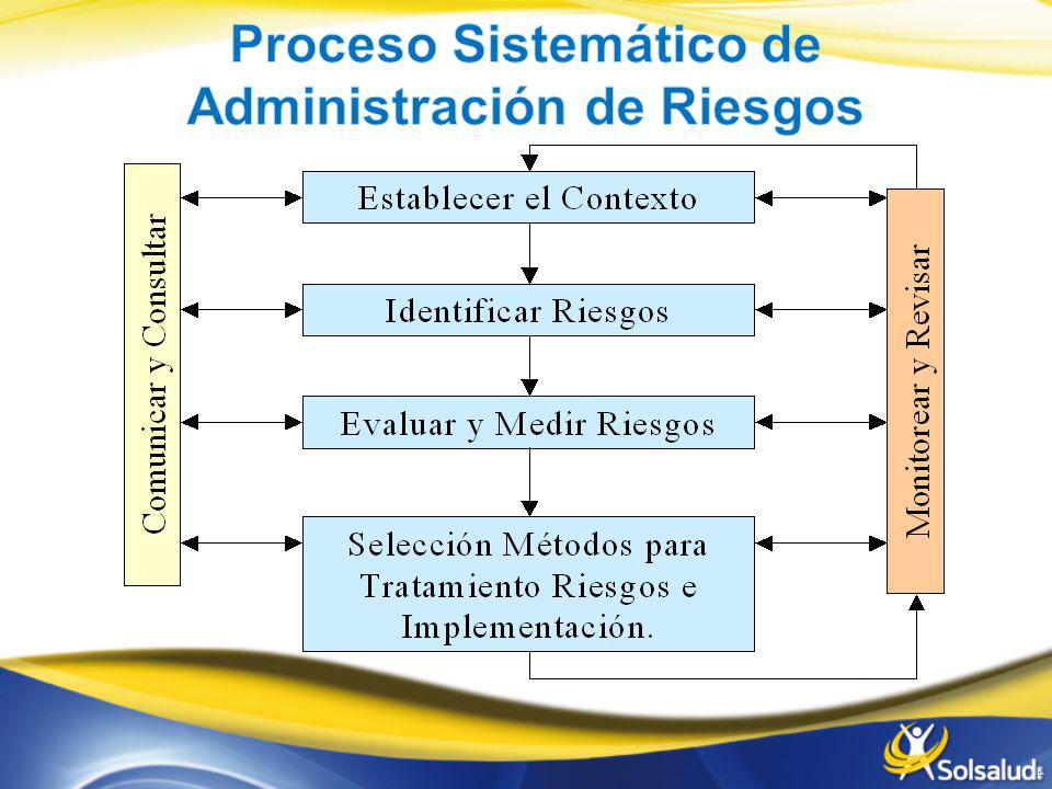Proceso Sistemático de Administración de Riesgos