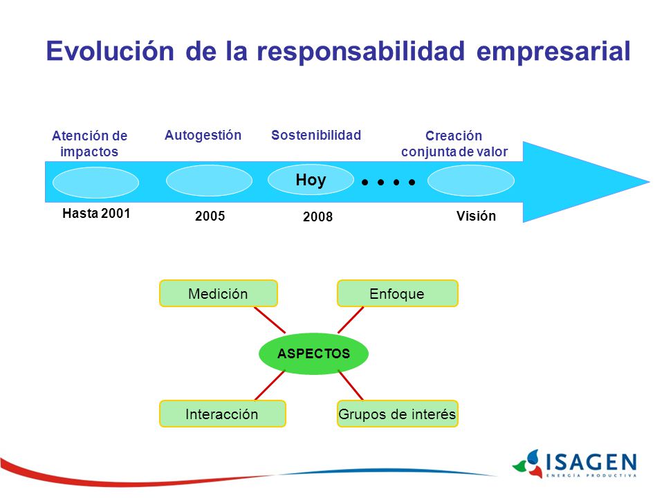 Evolución de la responsabilidad empresarial