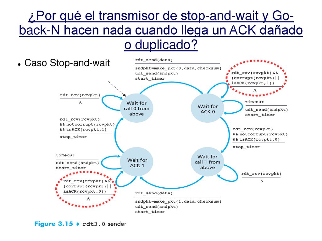 ¿Por qué el transmisor de stop-and-wait y Go-back-N hacen nada cuando llega un ACK dañado o duplicado