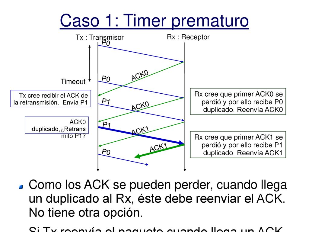 Caso 1: Timer prematuro Tx : Transmisor. Rx : Receptor. P0. Timeout. ACK0.