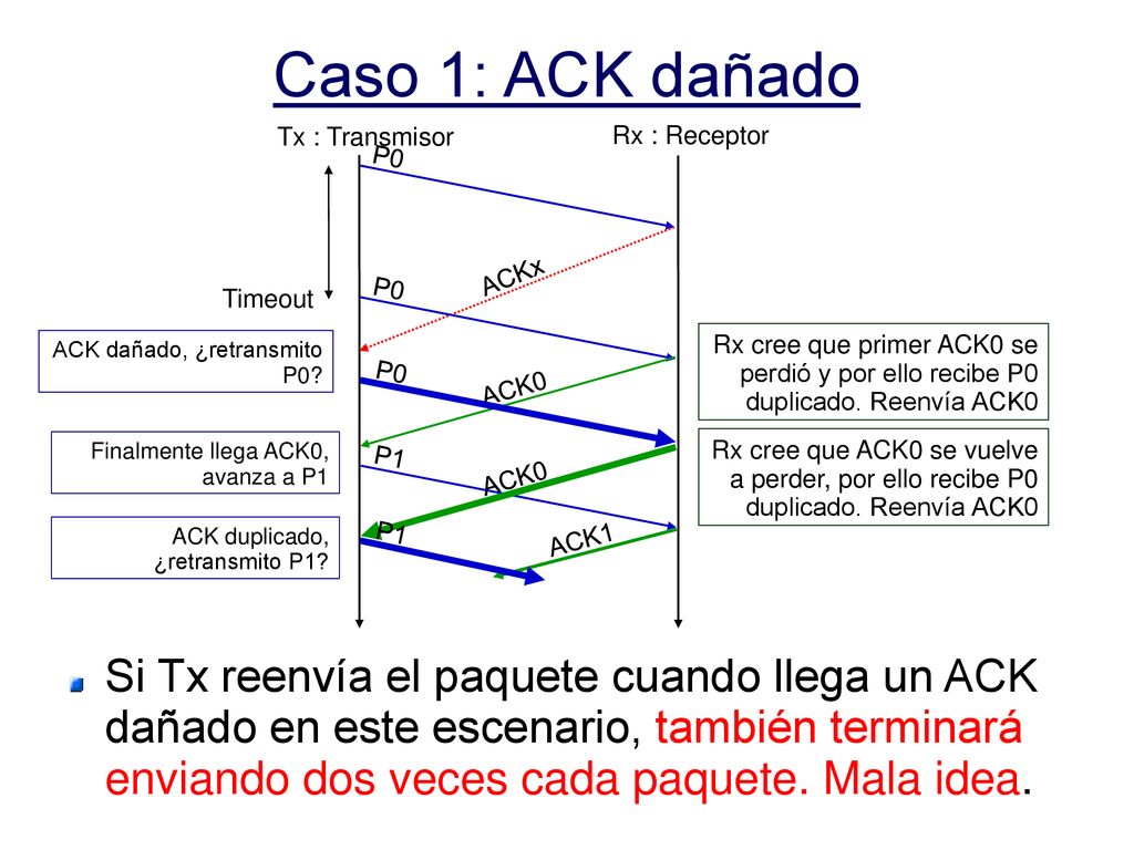 Caso 1: ACK dañado Tx : Transmisor. Rx : Receptor. P0. Timeout. ACKx. ACK dañado, ¿retransmito P0
