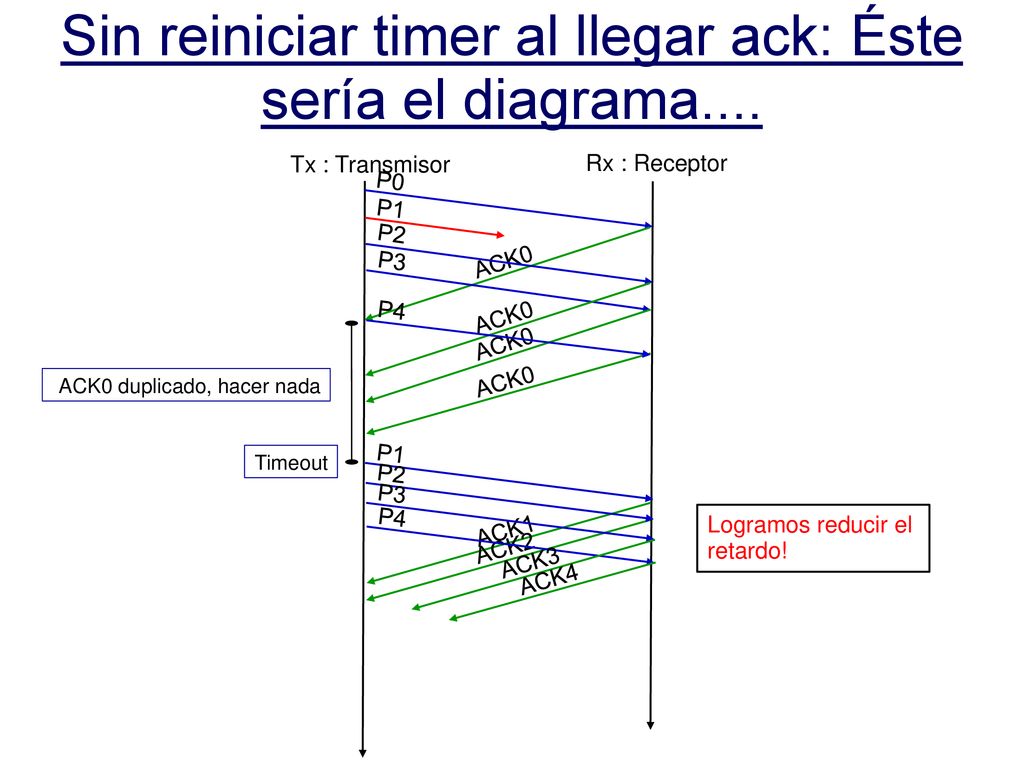 Sin reiniciar timer al llegar ack: Éste sería el diagrama....