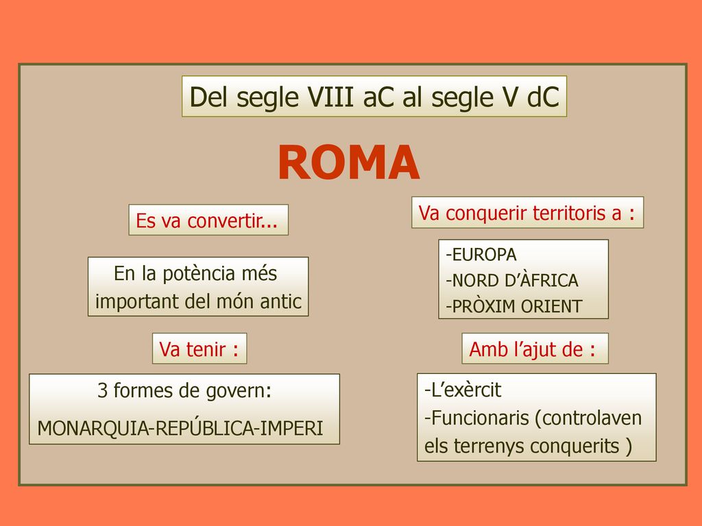 ROMA Del segle VIII aC al segle V dC Va conquerir territoris a :